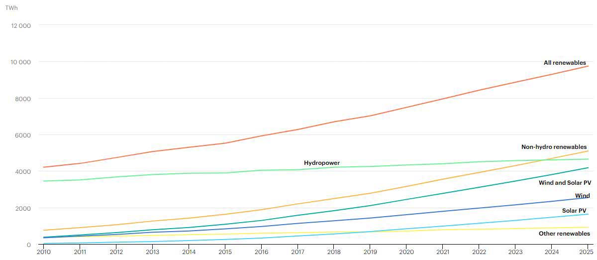 Projected growth in renewable energy sources